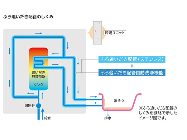 ステンレス配管 自動洗浄機能