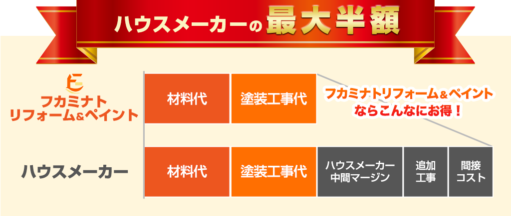 ハウスメーカーの最大半額！！フカミナトペイントならこんなにお得！
